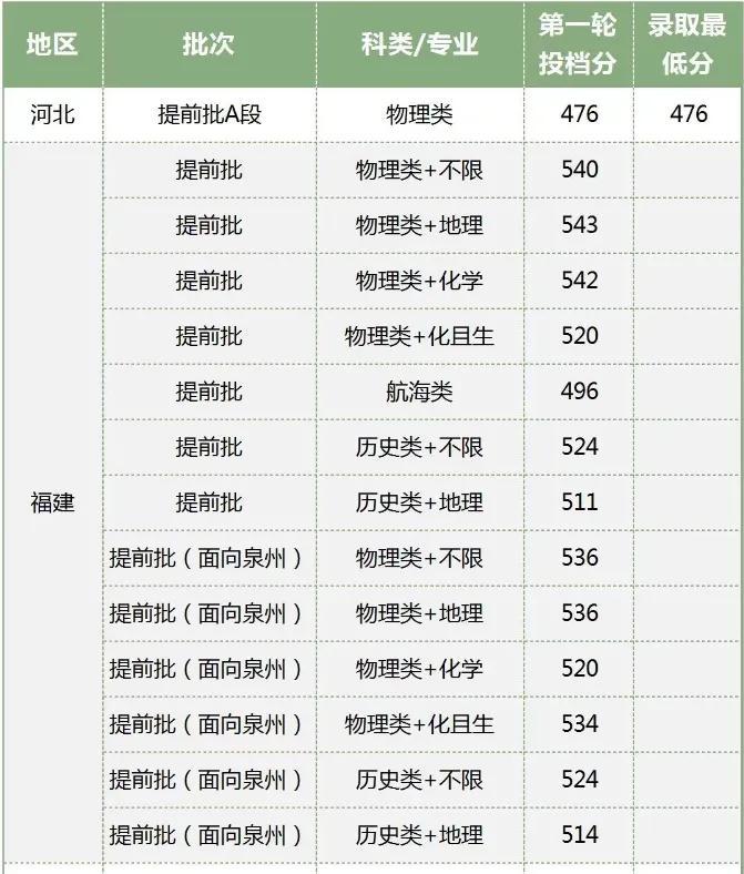 最新！福建部分院校公布提前批投档分！录取结果即将可查