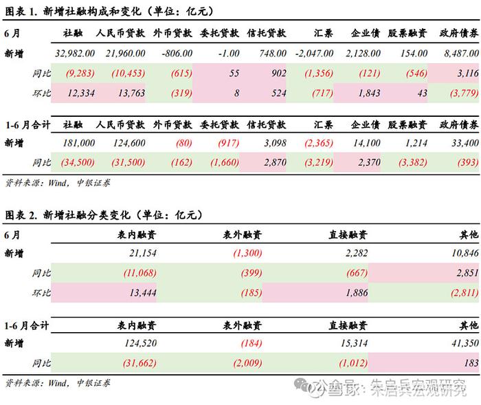 中银宏观6月金融数据点评预期内的社融增速放缓