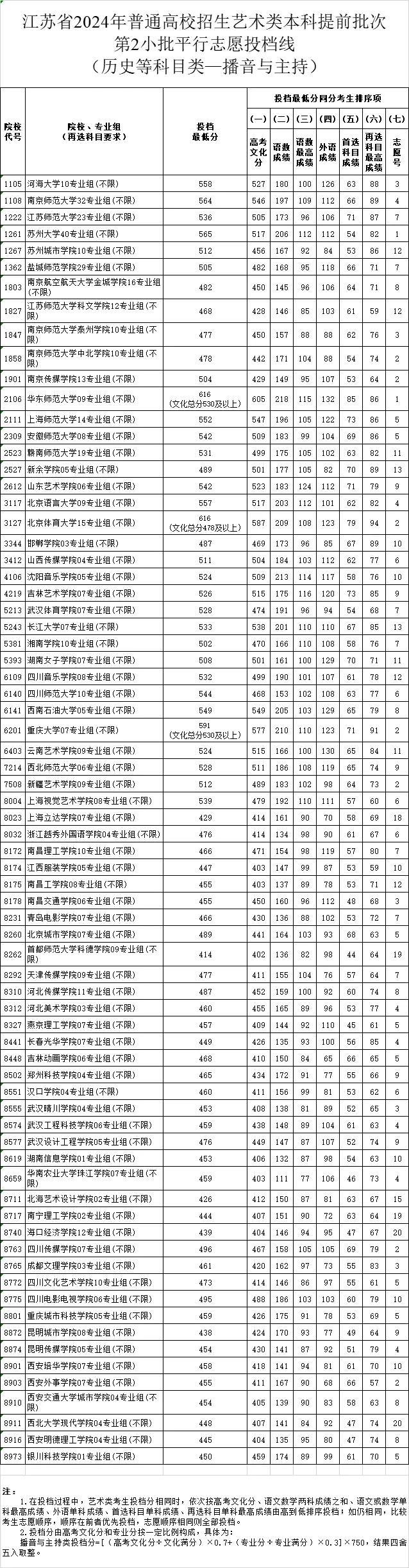 关注！江苏省2024高招艺术类第二小批投档线出炉