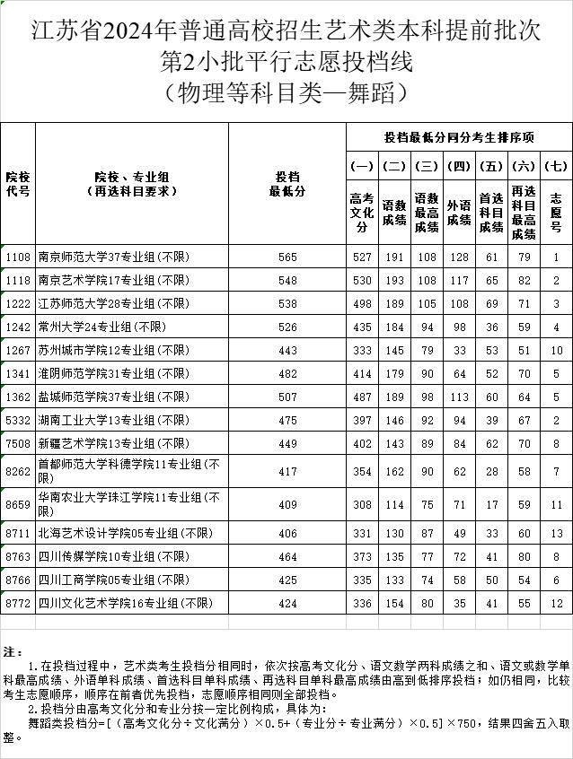 江苏省2024年普通高校招生艺术类本科提前批次第2小批平行志愿投档线