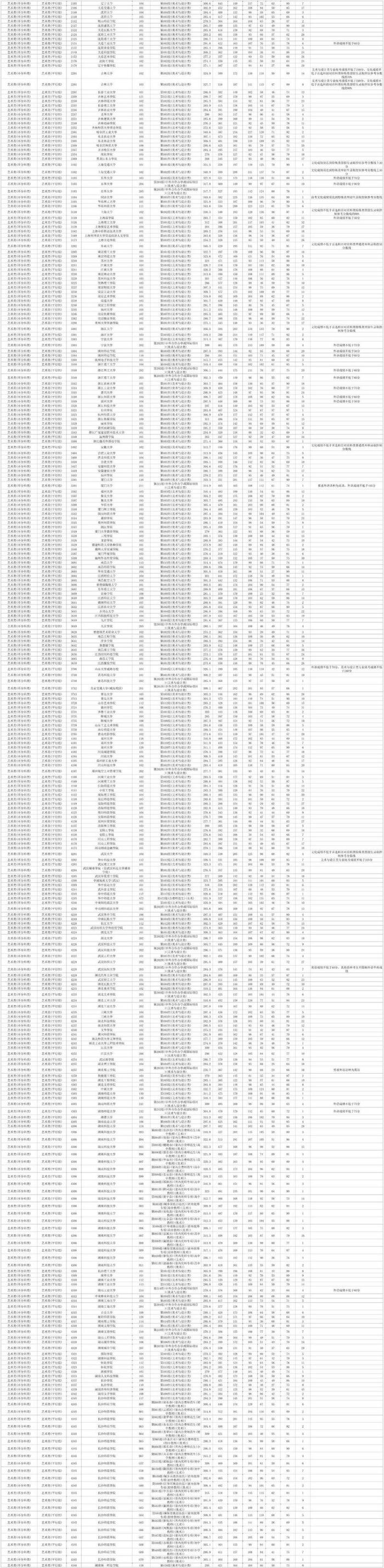 湖南本科提前批（艺术类平行组）第一次投档分数线公布