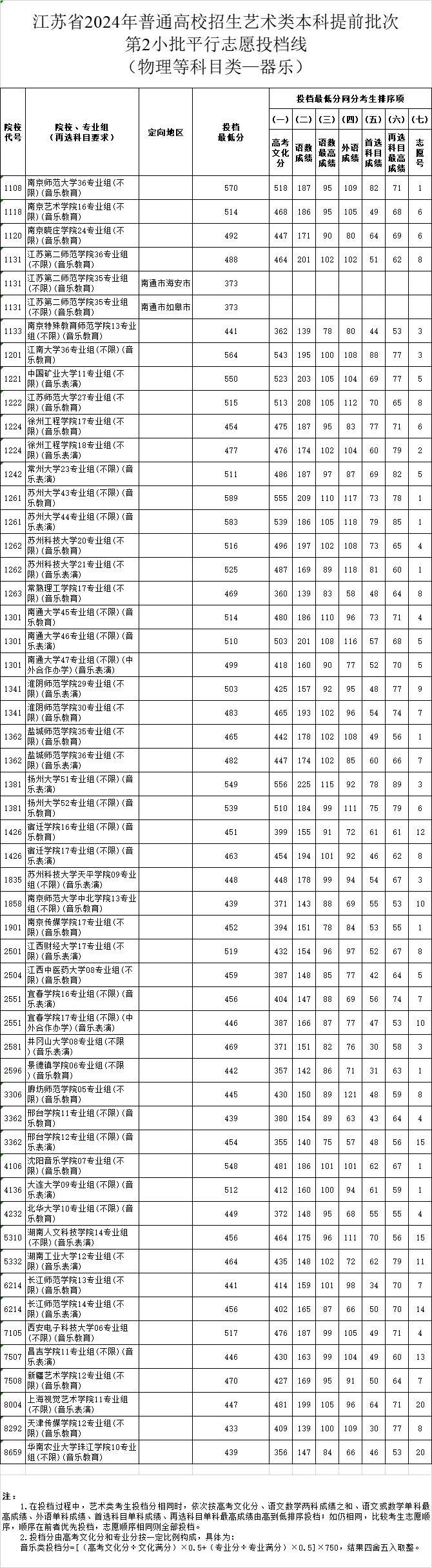 关注！江苏省2024高招艺术类第二小批投档线出炉