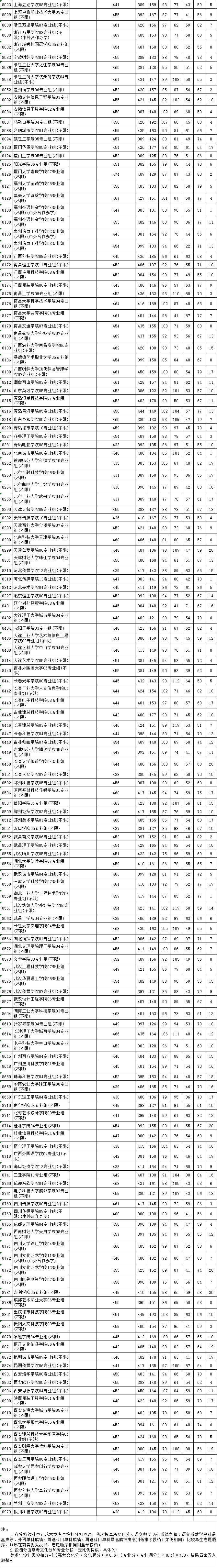 江苏省2024年普通高校招生艺术类本科提前批次第2小批平行志愿投档线