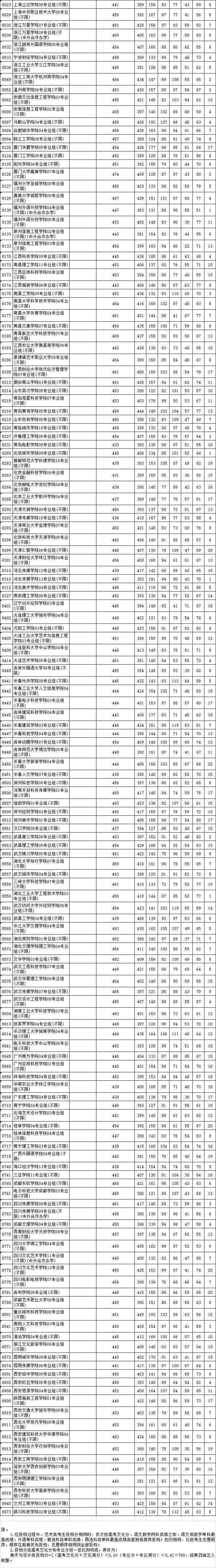 关注！江苏省2024高招艺术类第二小批投档线出炉