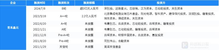 财联社创投通：一级市场本周76起融资，环比减少1.3%，青禾晶元完成超3亿元融资