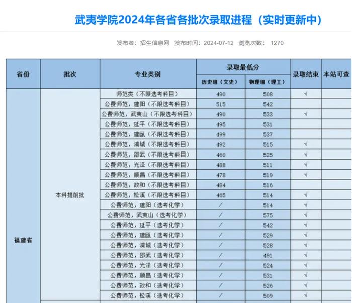 最新！福建部分院校公布提前批投档分！录取结果即将可查