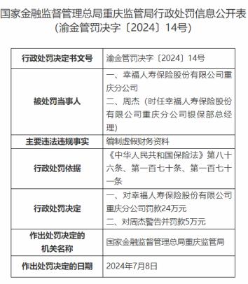 因编制虚假财务资料，幸福人寿重庆分公司及两支公司共被罚82万