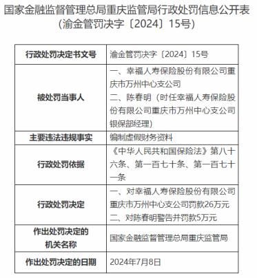 因编制虚假财务资料，幸福人寿重庆分公司及两支公司共被罚82万