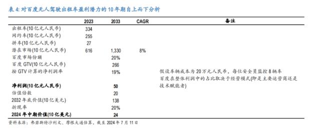 萝卜快跑的商业模式？摩根大通做了个详细测算