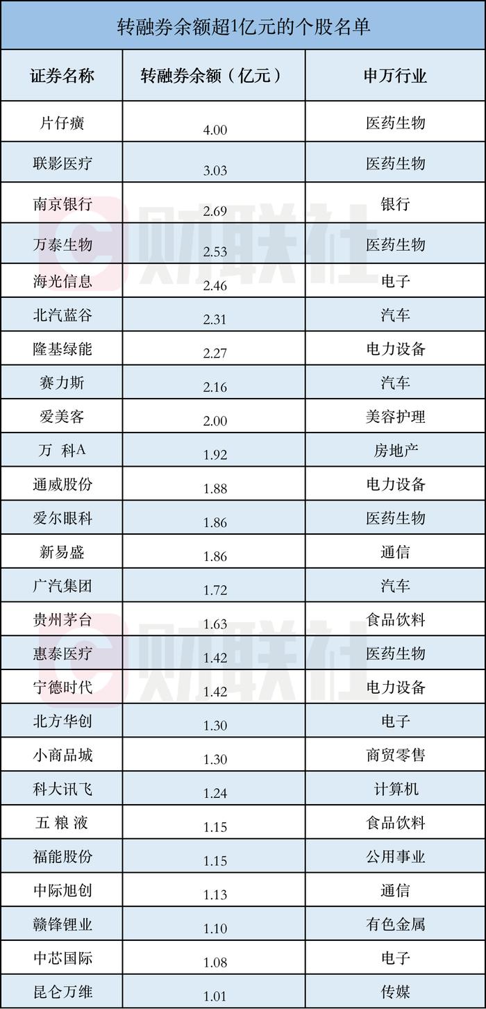 转融券业务按下暂停键！转融券余额超1亿及余额占流通市值比超1%的个股名单一览