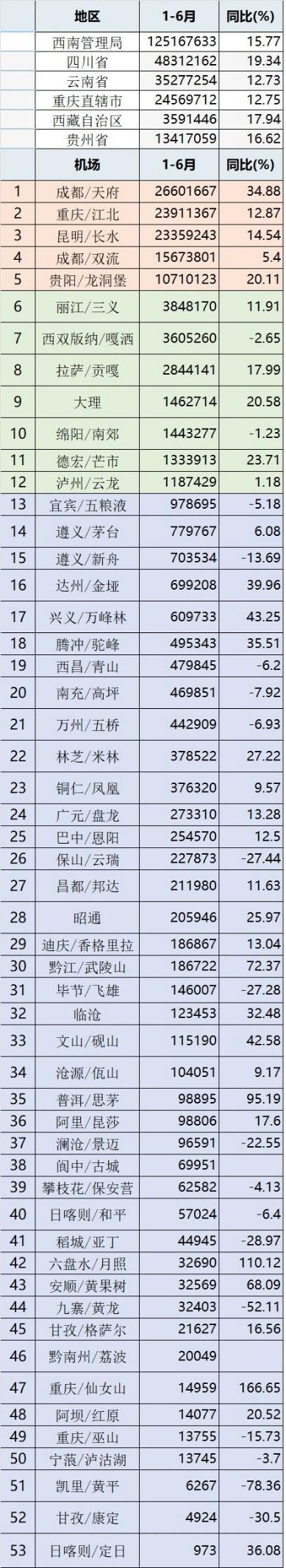 2024年1-6月：西南53座机场排行榜！