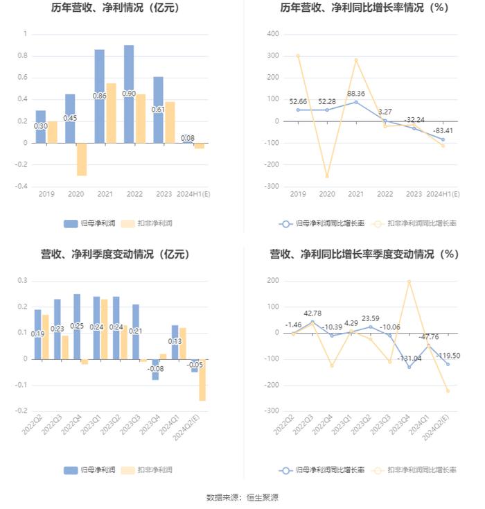 汉商集团：2024年上半年净利同比预降83.41%