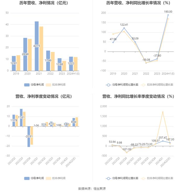 歌尔股份：预计2024年上半年净利11.81亿元-12.65亿元 同比增长180%-200%