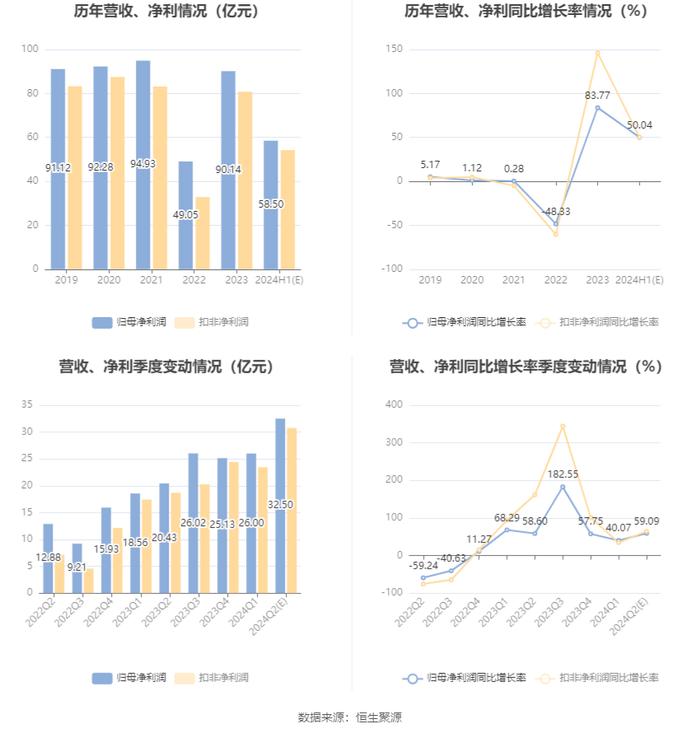 潍柴动力：预计2024年上半年净利54.6亿元-62.4亿元 同比增长40%-60%