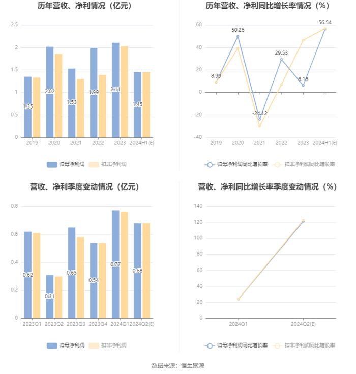 四川黄金：预计2024年上半年净利同比增长51.14%-61.94%