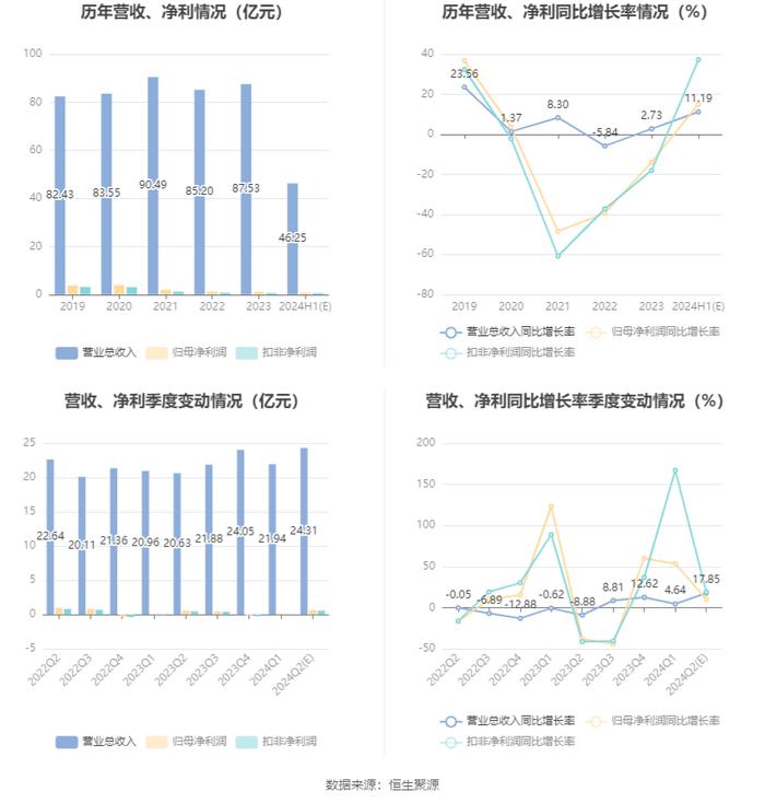 孩子王：预计2024年上半年净利同比增长10.71%-19.34%