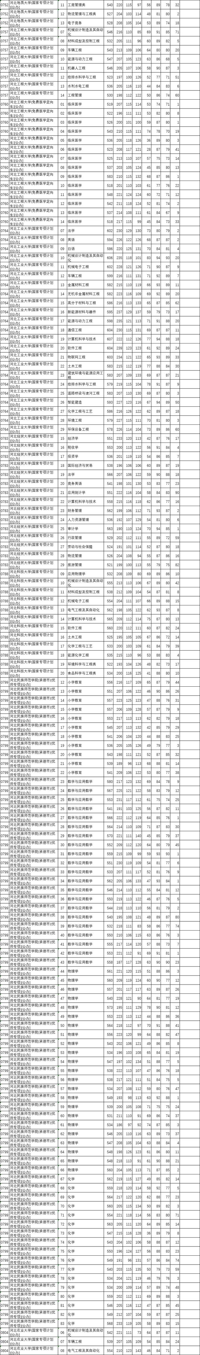 河北本科提前批B段、对口本科批投档线公布！清华、北大是→