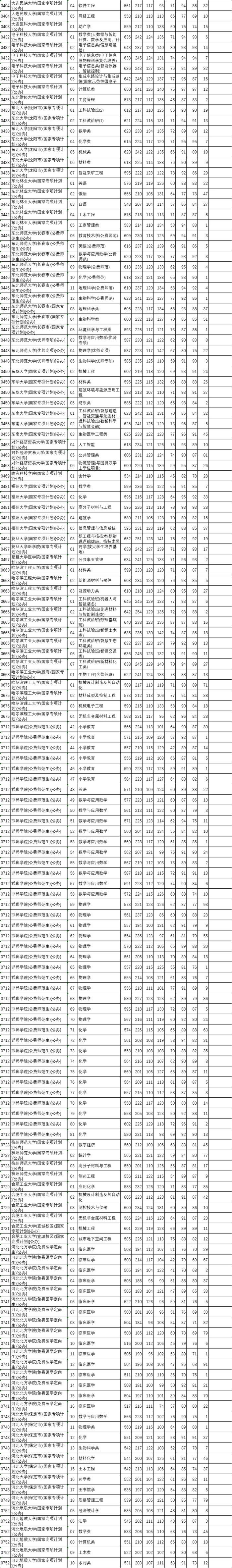 河北本科提前批B段、对口本科批投档线公布！清华、北大是→