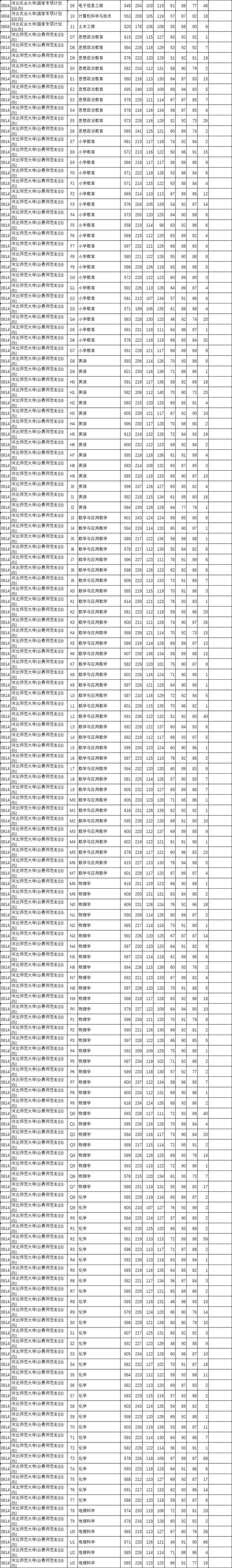 河北本科提前批B段、对口本科批投档线公布！清华、北大是→