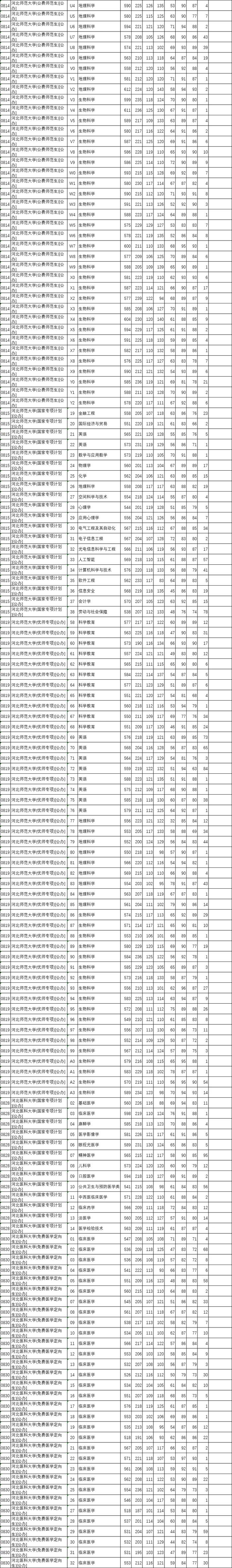 河北本科提前批B段、对口本科批投档线公布！清华、北大是→