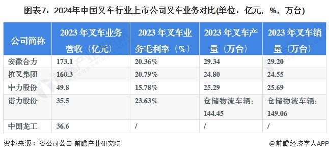 【最全】2024年叉车行业上市公司全方位对比(附业务布局汇总、业绩对比、业务规划等)