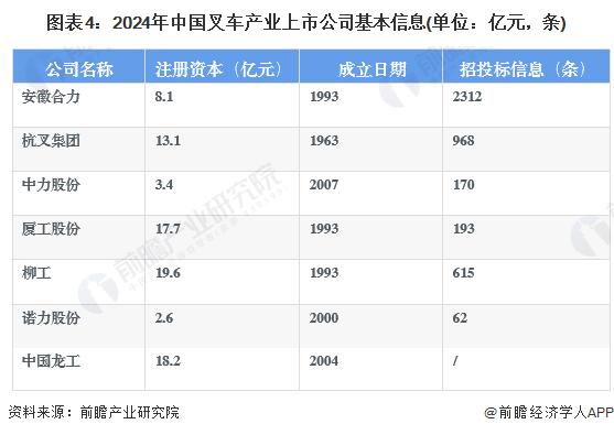 【最全】2024年叉车行业上市公司全方位对比(附业务布局汇总、业绩对比、业务规划等)