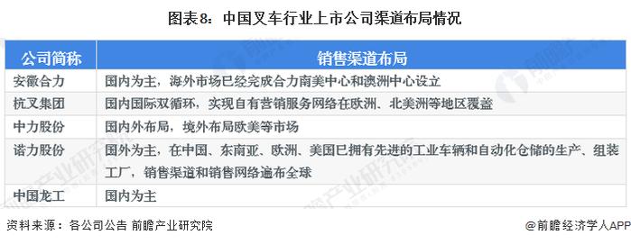 【最全】2024年叉车行业上市公司全方位对比(附业务布局汇总、业绩对比、业务规划等)