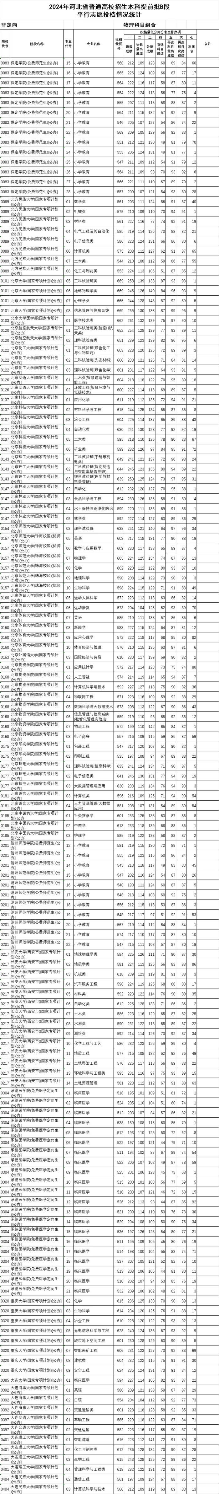 河北本科提前批B段、对口本科批投档线公布！清华、北大是→