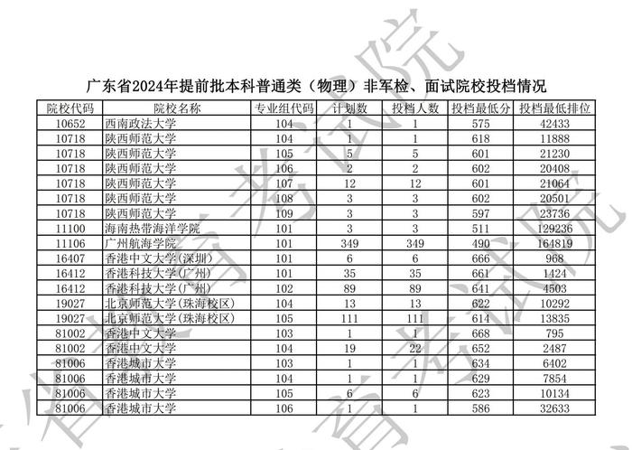 广东高考提前批非军检院校投档：清华历史665分，北大物理674分