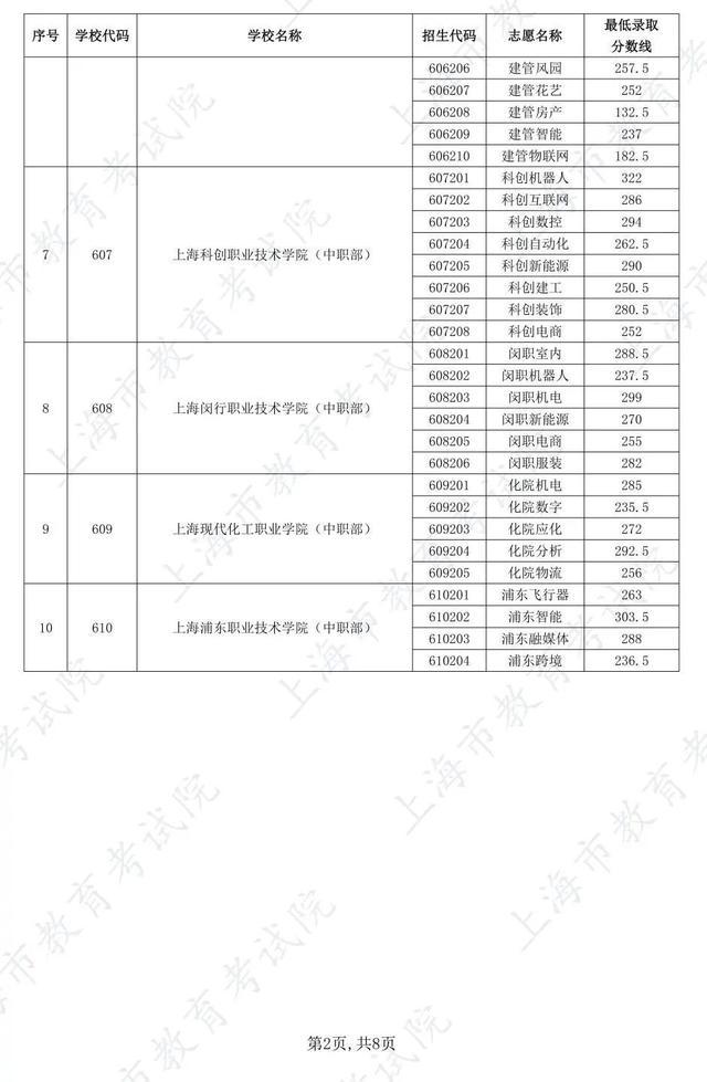 沪2024 年中职校自主招收随迁子女五年一贯制和中高职贯通各专业最低录取分数线公布