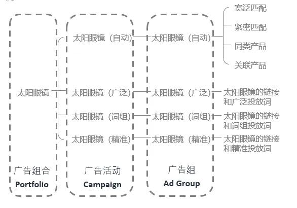 广告太多难管理？是因为你广告设置不够合理