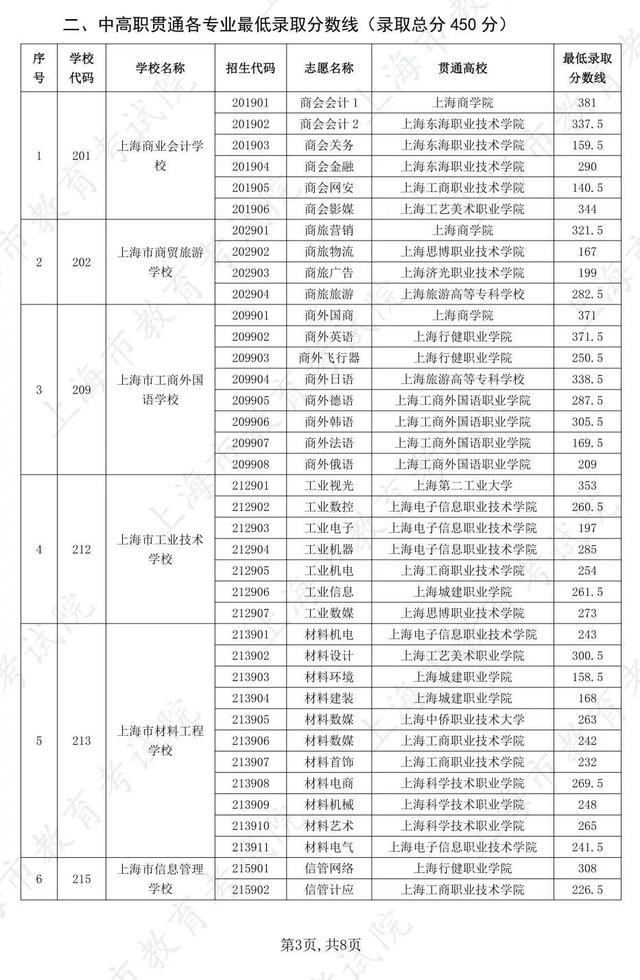 沪2024 年中职校自主招收随迁子女五年一贯制和中高职贯通各专业最低录取分数线公布