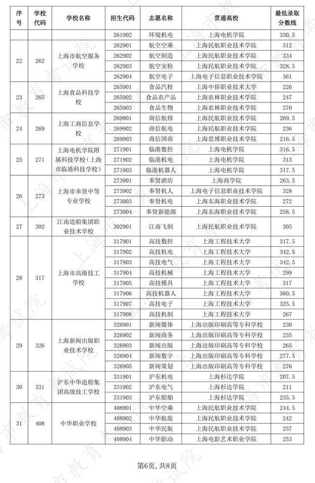 沪2024 年中职校自主招收随迁子女五年一贯制和中高职贯通各专业最低录取分数线公布