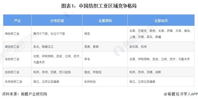 2024年中国纺织工业细分市场区域格局分析 各细分市场区域分布不同【组图】