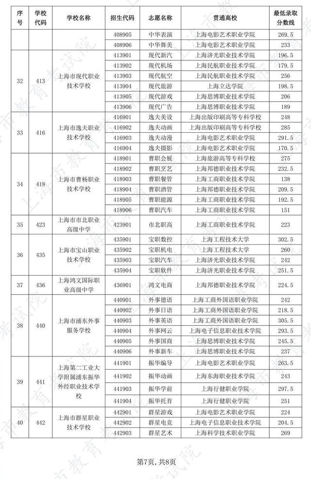 沪2024 年中职校自主招收随迁子女五年一贯制和中高职贯通各专业最低录取分数线公布