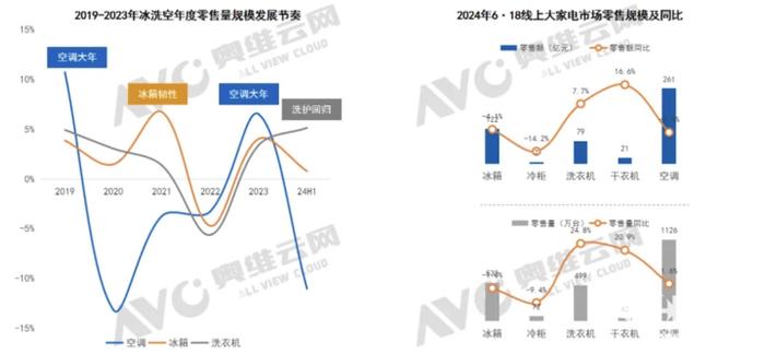 2024年上半年白电市场：结构和价格双双下行