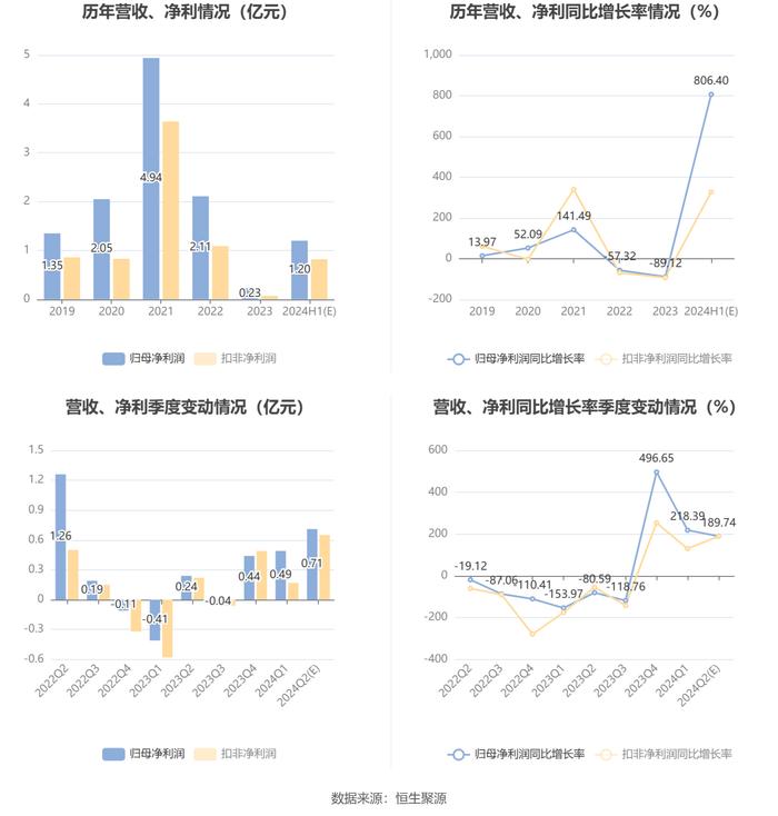 全志科技：预计2024年上半年盈利1.12亿元-1.28亿元 同比扭亏