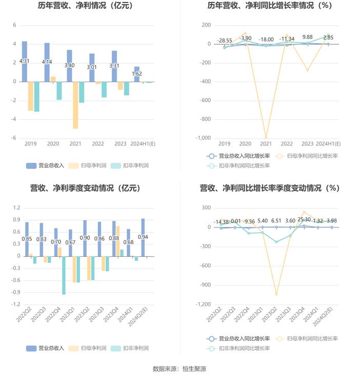 兆新股份：预计2024年上半年盈利200万元-300万元 同比扭亏