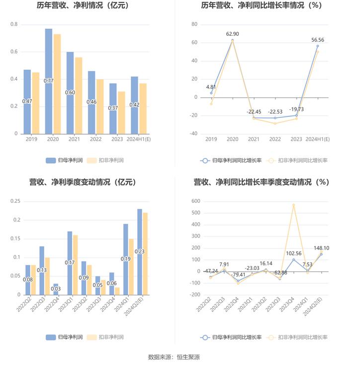 唯万密封：预计2024年上半年净利同比增长50.9%-62.22%