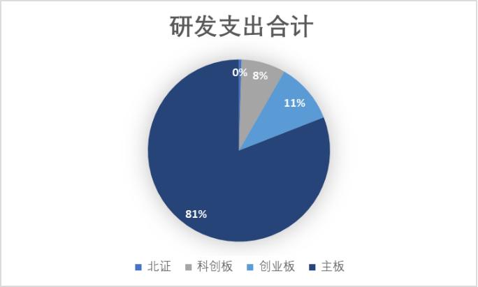 科创板五周年报告（四）：历年研发支出总额超5,200亿 总量与占比领先于同期A股各板块