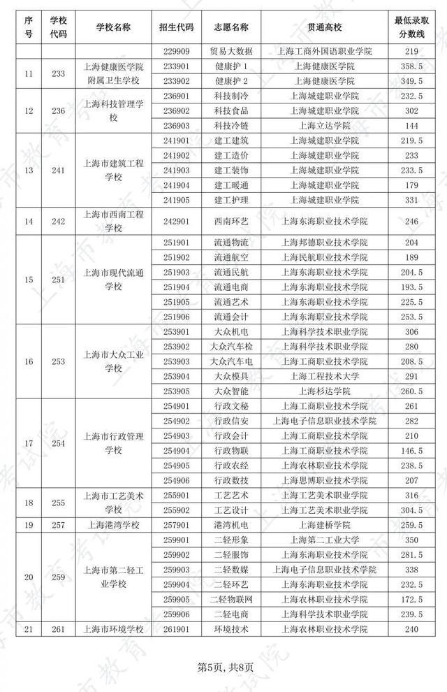 沪2024 年中职校自主招收随迁子女五年一贯制和中高职贯通各专业最低录取分数线公布