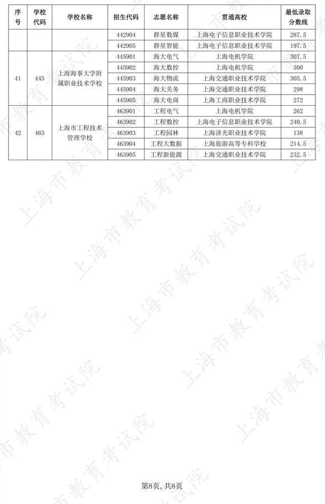 沪2024 年中职校自主招收随迁子女五年一贯制和中高职贯通各专业最低录取分数线公布