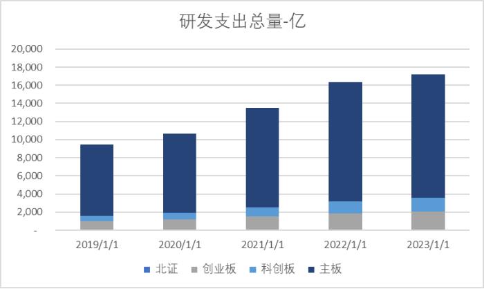 科创板五周年报告（四）：历年研发支出总额超5,200亿 总量与占比领先于同期A股各板块