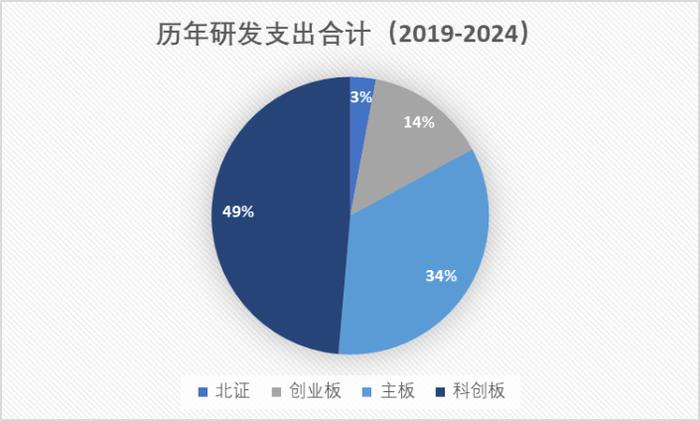 科创板五周年报告（四）：历年研发支出总额超5,200亿 总量与占比领先于同期A股各板块