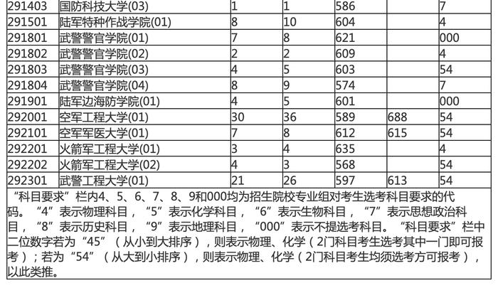 海南划定本科提前批普通类顺序志愿院校专业组（第一志愿）投档分数线