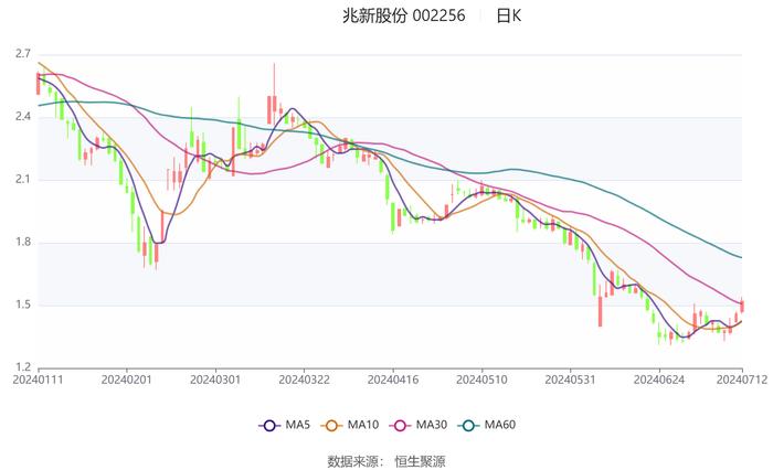 兆新股份：预计2024年上半年盈利200万元-300万元 同比扭亏