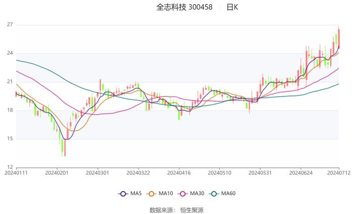 全志科技：预计2024年上半年盈利1.12亿元-1.28亿元 同比扭亏