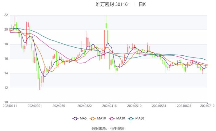 唯万密封：预计2024年上半年净利同比增长50.9%-62.22%