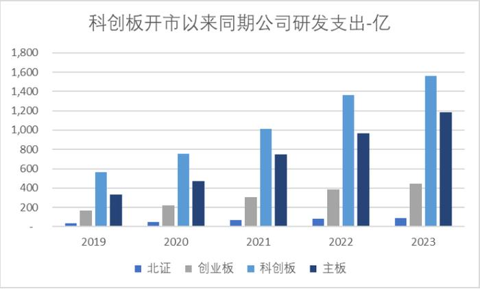 科创板五周年报告（四）：历年研发支出总额超5,200亿 总量与占比领先于同期A股各板块