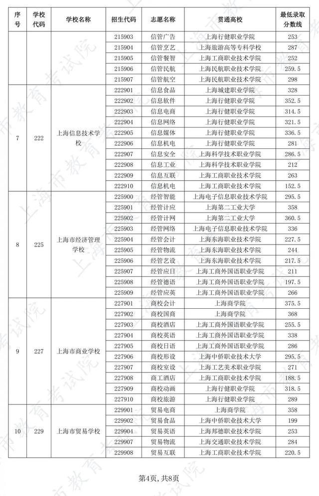 沪2024 年中职校自主招收随迁子女五年一贯制和中高职贯通各专业最低录取分数线公布